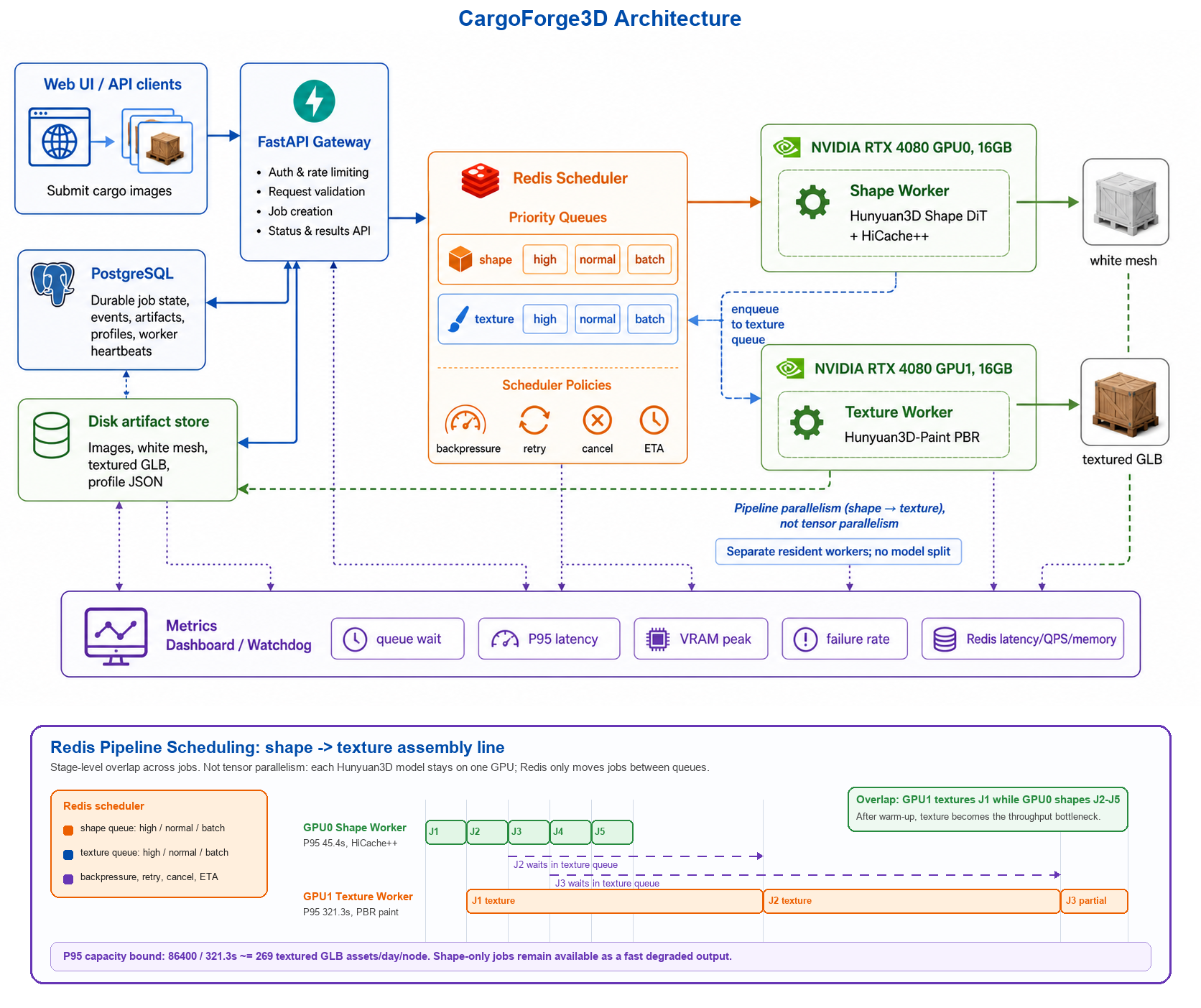 CargoForge3D system architecture